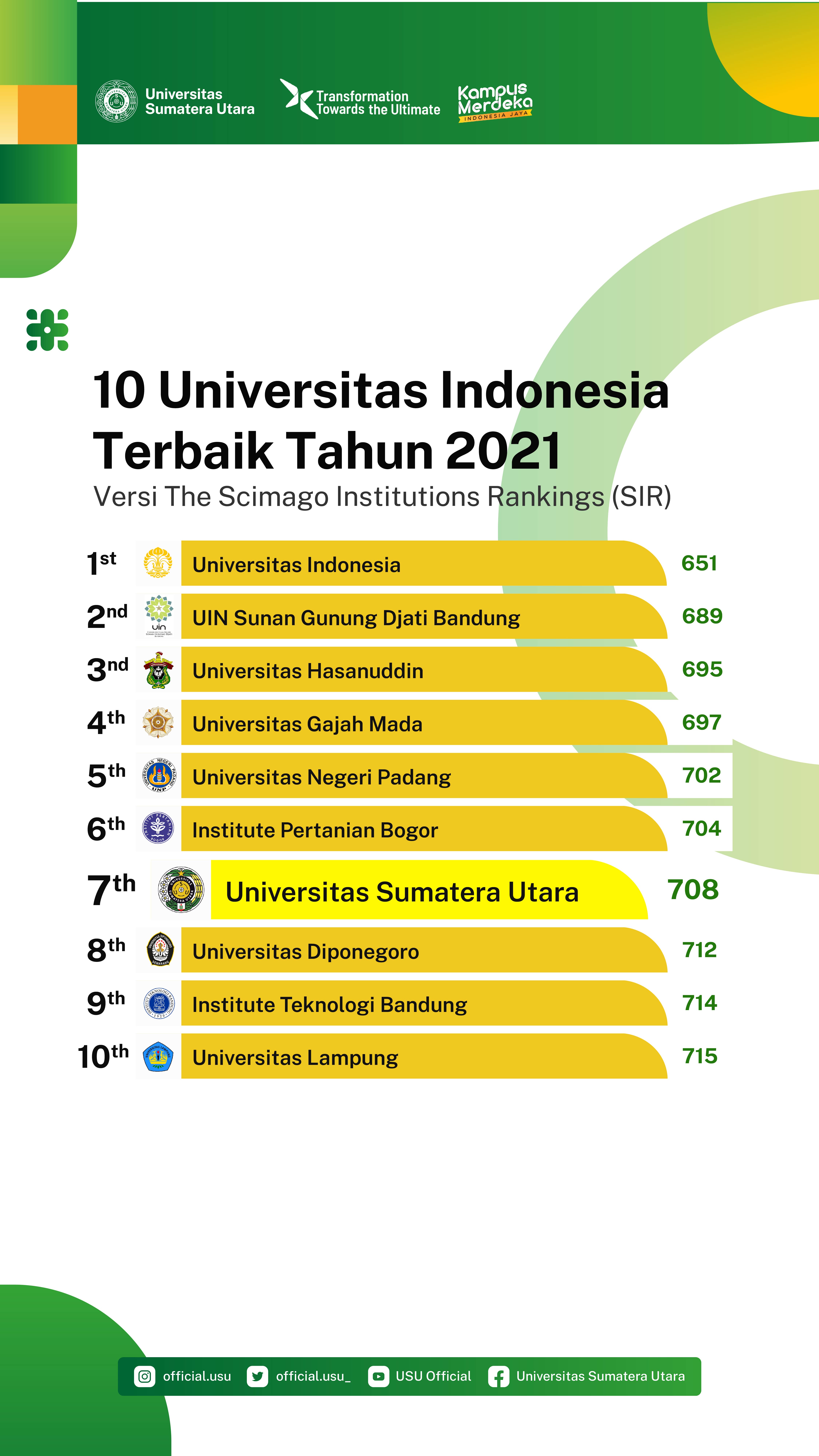 USU Peringkat Tujuh Perguruan Tinggi di Indonesia